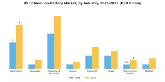 US Lithium Ion Battery Market Segment Image 1
