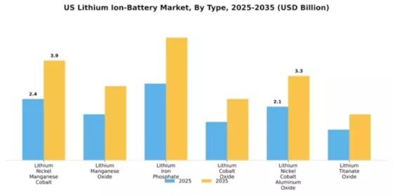 US Lithium Ion Battery Market Segment Image 2