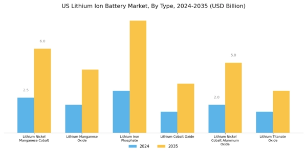 US Lithium Ion Battery Market Segment Image 0