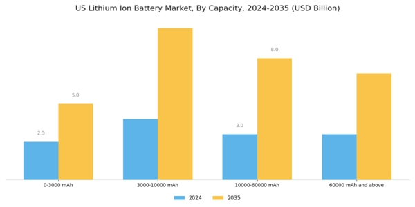 US Lithium Ion Battery Market Segment Image 1