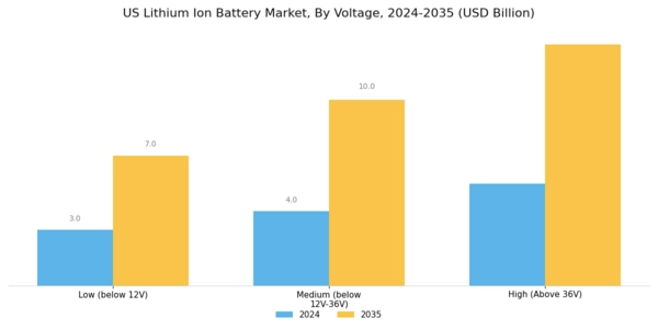 US Lithium Ion Battery Market Segment Image 2