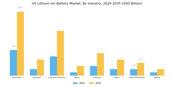 US Lithium Ion Battery Market Segment Image 3