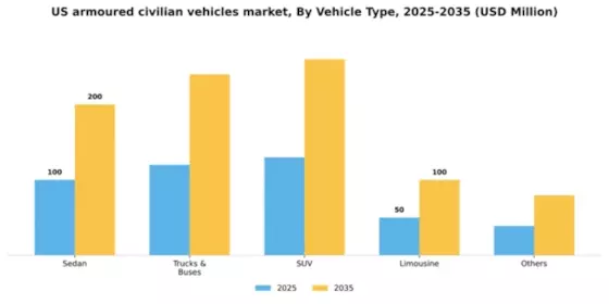 US Armoured Civilian Vehicles Market Segment Image 1