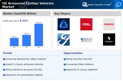 US Armoured Civilian Vehicles Market Infographic