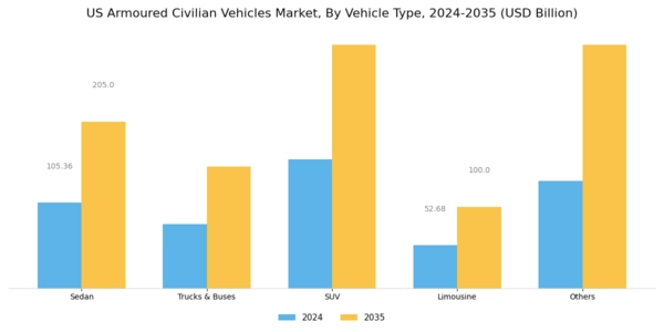 US Armoured Civilian Vehicles Market Segment Image 1