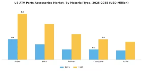 US ATV Parts Accessories Market Segment Image 3