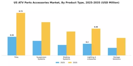US ATV Parts Accessories Market Segment Image 4