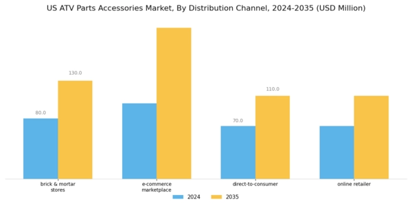 US ATV Parts Accessories Market Segment Image 3