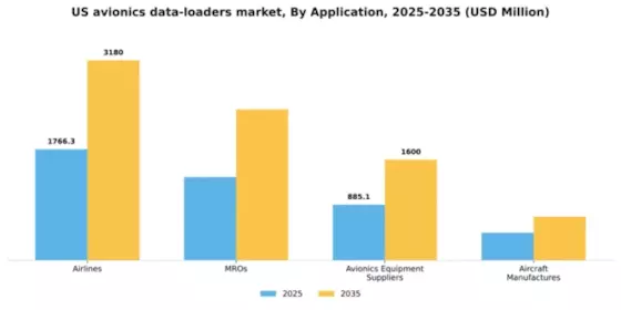 US Avionics Data Loaders Market Segment Image 0