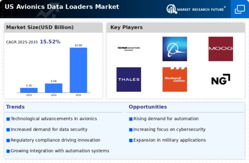 US Avionics Data Loaders Market Infographic