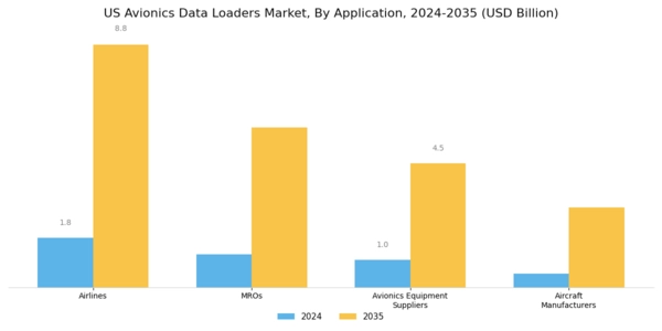 US Avionics Data Loaders Market Segment Image 1