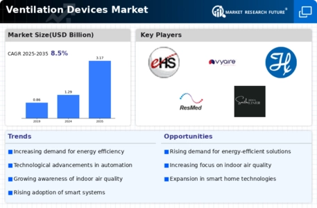 Ventilation Devices Market Infographic