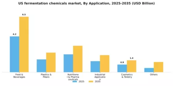 US Fermentation Chemicals Market Segment Image 0