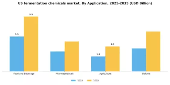 US Fermentation Chemicals Market Segment Image 0