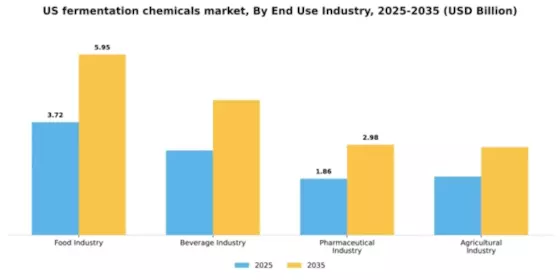 US Fermentation Chemicals Market Segment Image 1