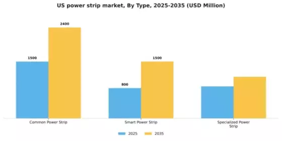 US Power Strip Market Segment Image 2