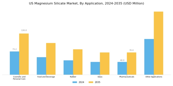 US Magnesium Silicate Market Segment Image 2