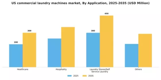 US Commercial Laundry Machines Market Segment Image 0