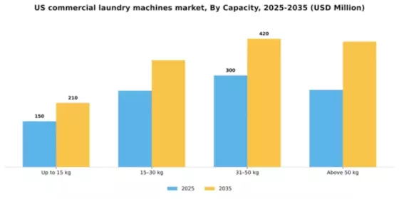 US Commercial Laundry Machines Market Segment Image 1