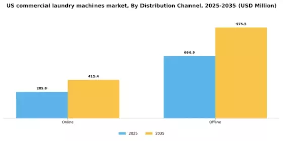 US Commercial Laundry Machines Market Segment Image 2