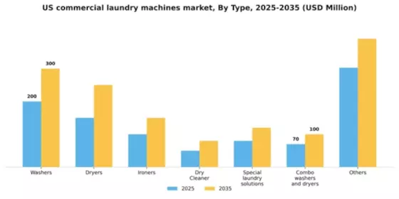 US Commercial Laundry Machines Market Segment Image 4