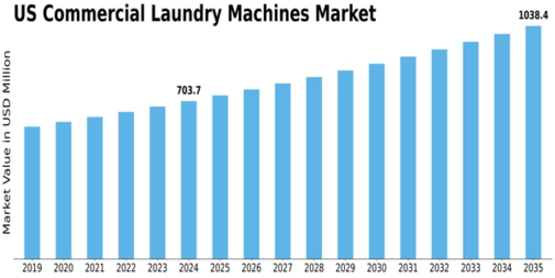 US Commercial Laundry Machines Market Size