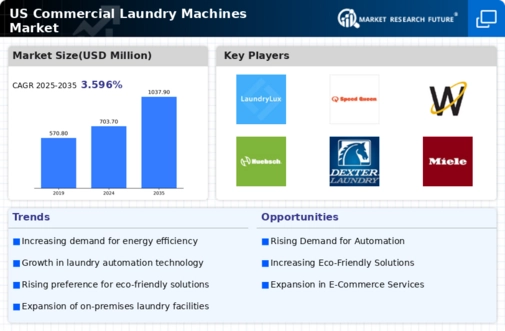 US Commercial Laundry Machines Market Infographic