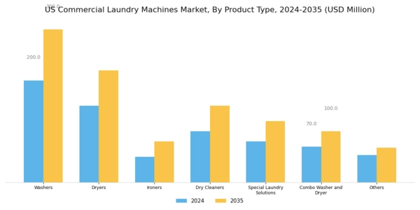 US Commercial Laundry Machines Market Segment Image 0
