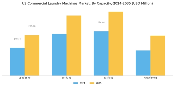 US Commercial Laundry Machines Market Segment Image 2