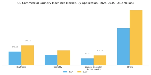 US Commercial Laundry Machines Market Segment Image 3