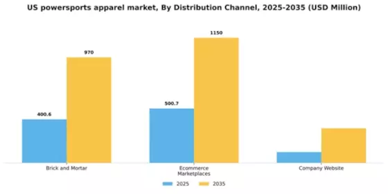 US Powersports Apparel Market Segment Image 1