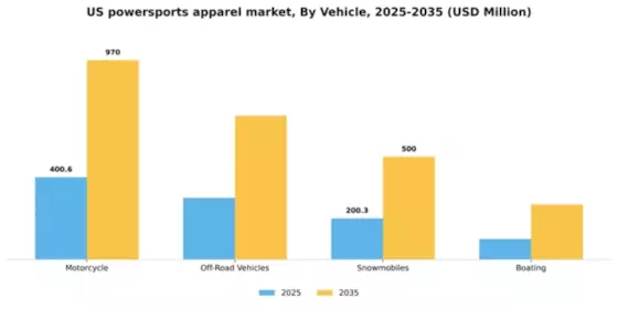 US Powersports Apparel Market Segment Image 4