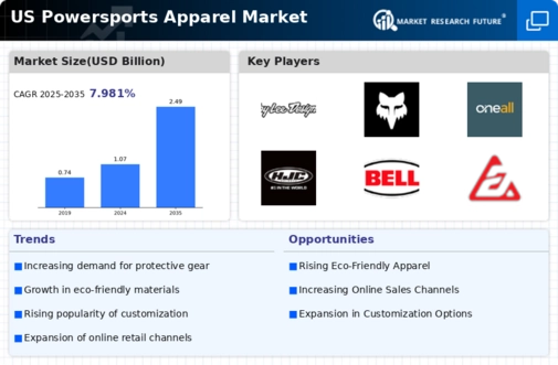 US Powersports Apparel Market Infographic
