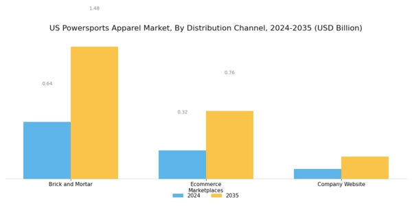 US Powersports Apparel Market Segment Image 4