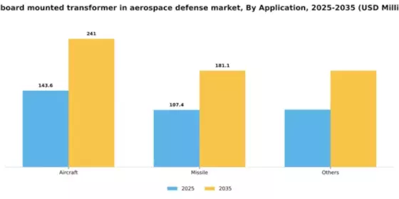 US Board Mounted Transformer in Aerospace Defense Market Segment Image 0