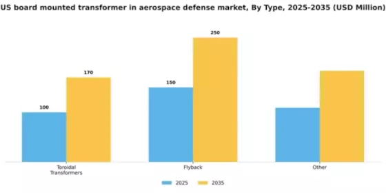 US Board Mounted Transformer in Aerospace Defense Market Segment Image 1