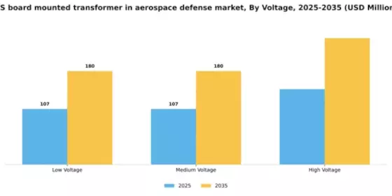US Board Mounted Transformer in Aerospace Defense Market Segment Image 2