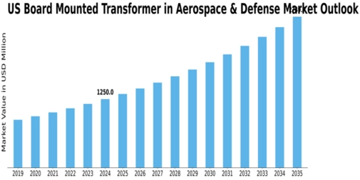 US Board Mounted Transformer in Aerospace Defense Market Size
