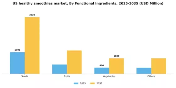 US Healthy Smoothies Market Segment Image 0