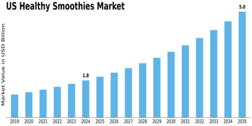 US Healthy Smoothies Market Size
