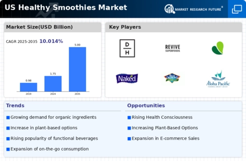 US Healthy Smoothies Market Infographic