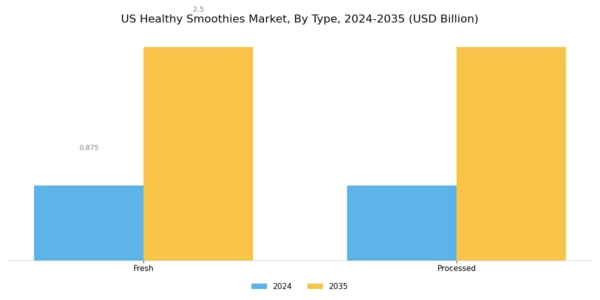 US Healthy Smoothies Market Segment Image 0