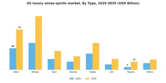 US Luxury Wines Spirits Market Segment Image 1