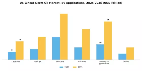 US Wheat Germ Oil Market Segment Image 0