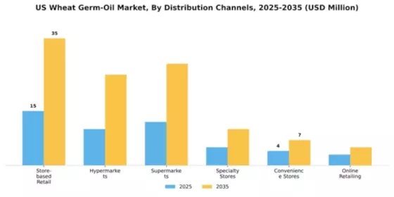 US Wheat Germ Oil Market Segment Image 1