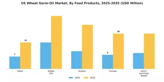 US Wheat Germ Oil Market Segment Image 2