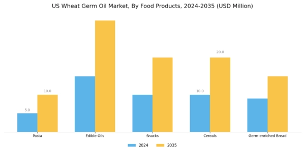 US Wheat Germ Oil Market Segment Image 0