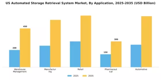 US Automated Storage Retrieval System Market Segment Image 0