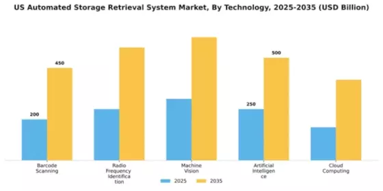 US Automated Storage Retrieval System Market Segment Image 4