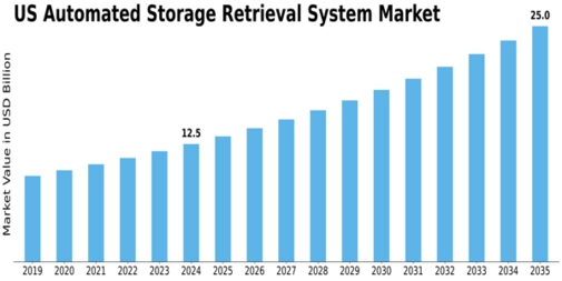 US Automated Storage Retrieval System Market Size